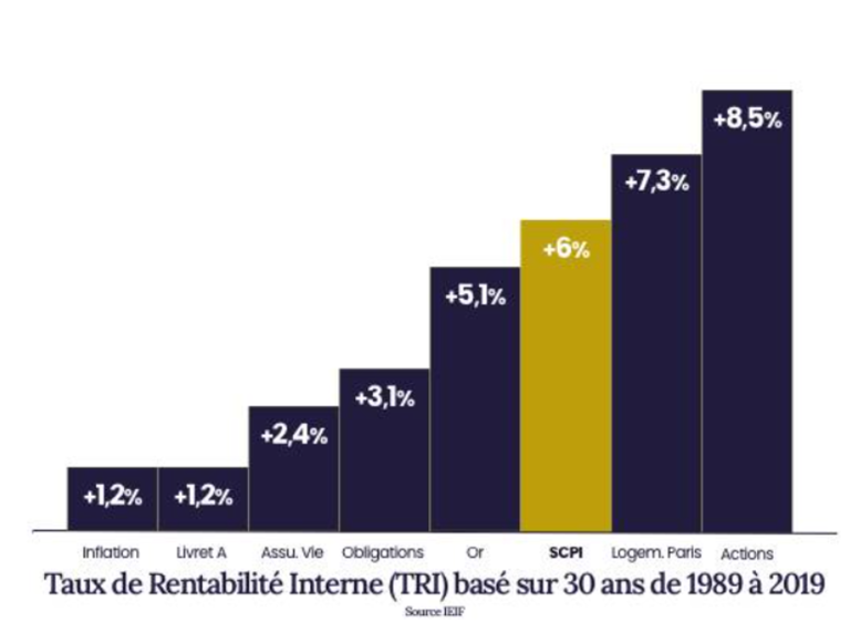 Taux de rentabilité interne (TRI) basé  sur 30 ans